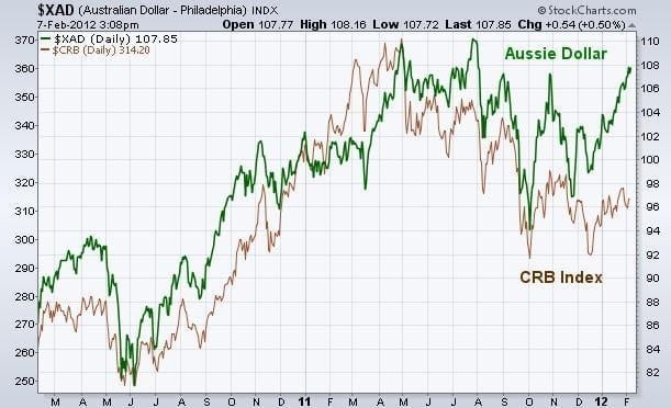 Forex valuták: ausztrál dollár