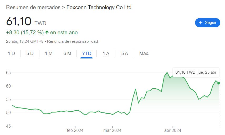 A Foxconn árfolyamának alakulása