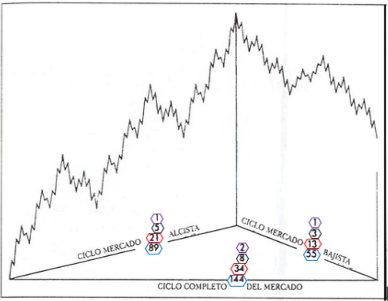 Hogyan működik a fraktalitás a Fibonacciban?