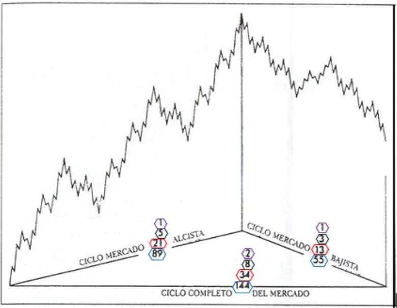 Hogyan működik a fraktalitás a Fibonacciban?