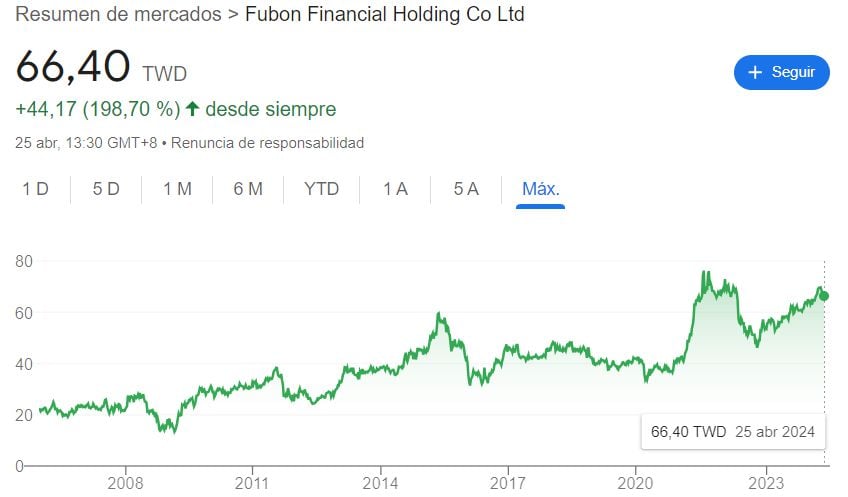 A Fubon Financial árfolyamának alakulása