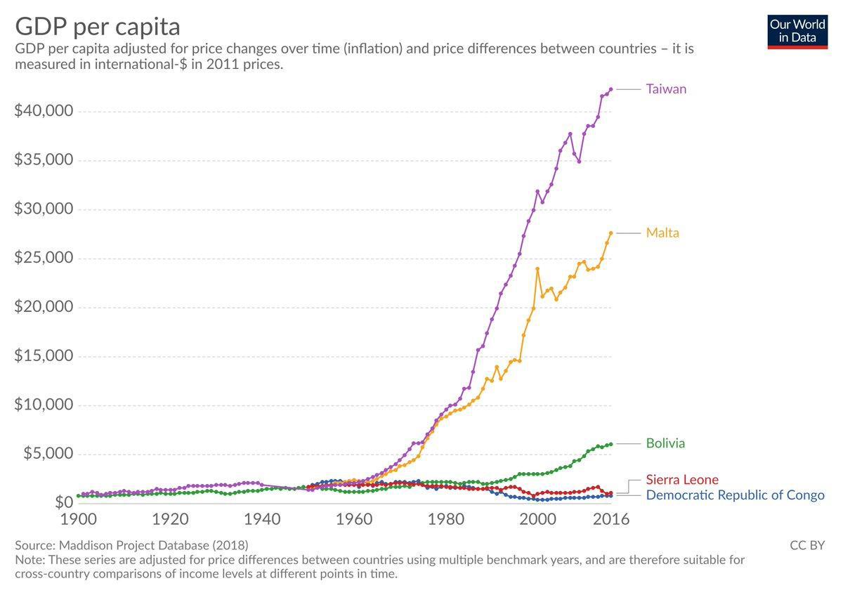 Az egy főre jutó GDP alakulása különböző országokban