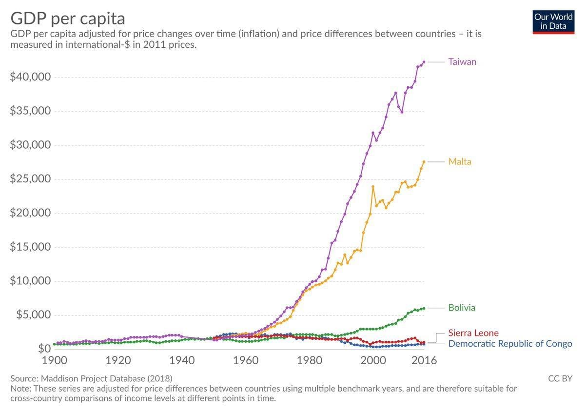 Az egy főre jutó GDP alakulása különböző országokban