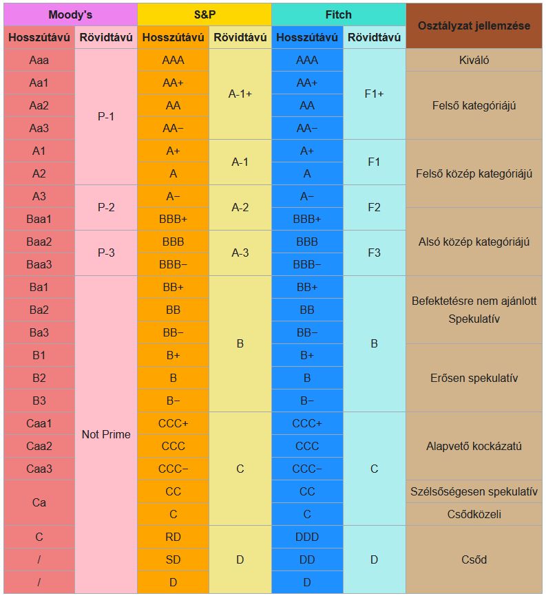 Hitelminősítések - Forrás: Wikipédia