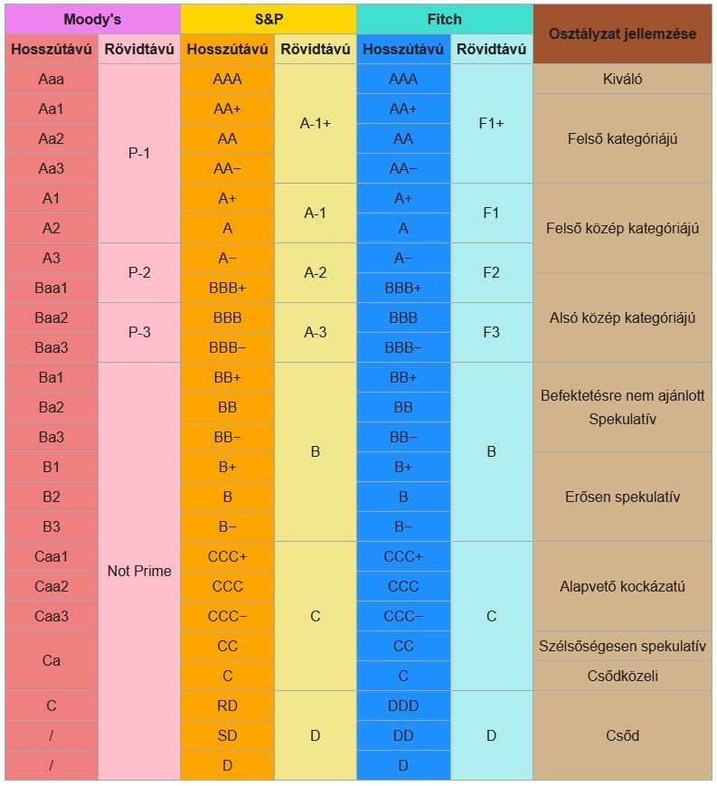 Hitelminősítések - Forrás: Wikipédia