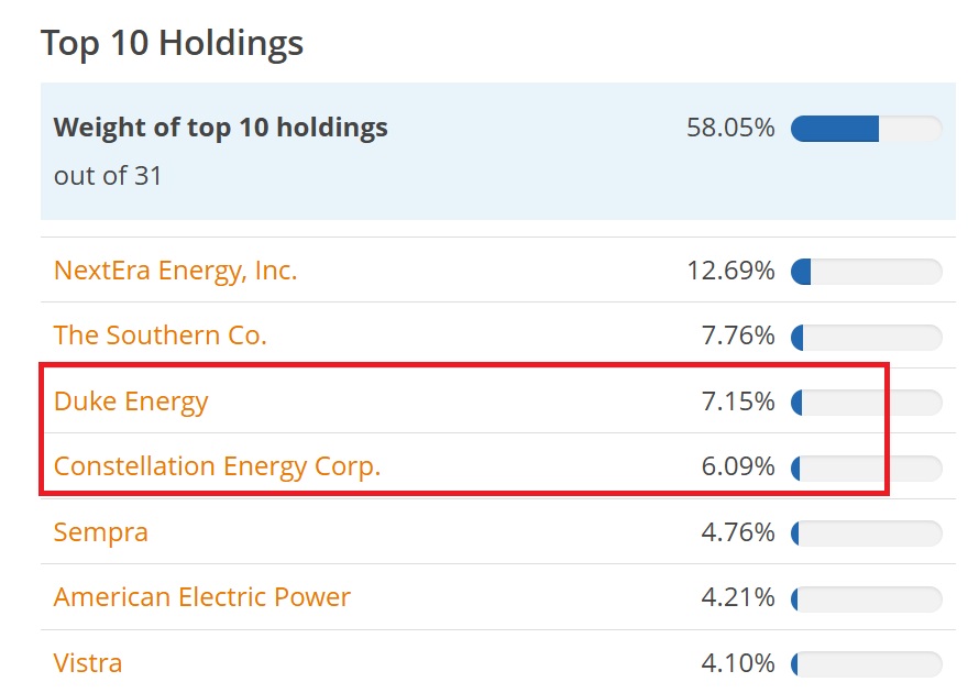 Az iShares S&P 500 Utilities Sector UCITS ETF-et alkotó vállalatok | Forrás: JustETF