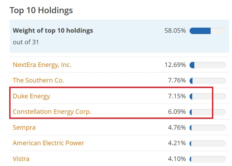Az iShares S&P 500 Utilities Sector UCITS ETF-et alkotó vállalatok | Forrás: JustETF