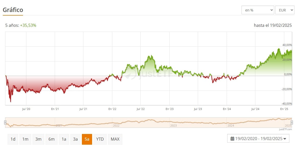 Az iShares S&P 500 Utilities Sector UCITS ETF teljesítménye | Forrás: JustETF