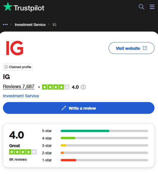 Az IG értékelése a Trustpilot oldalán