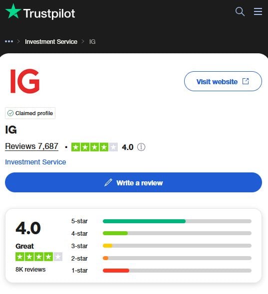 Az IG értékelése a Trustpilot oldalán