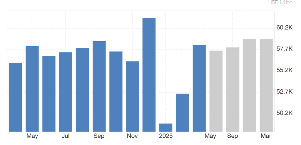 Dél-koreai befektetések: Az export alakulása 2024 végén és 2025 elején | Forrás: Trading Economics