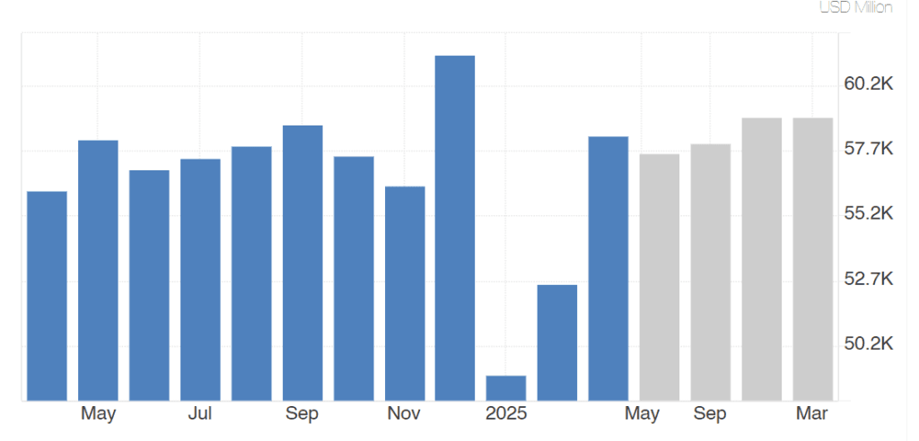 Dél-koreai befektetések: Az export alakulása 2024 végén és 2025 elején | Forrás: Trading Economics