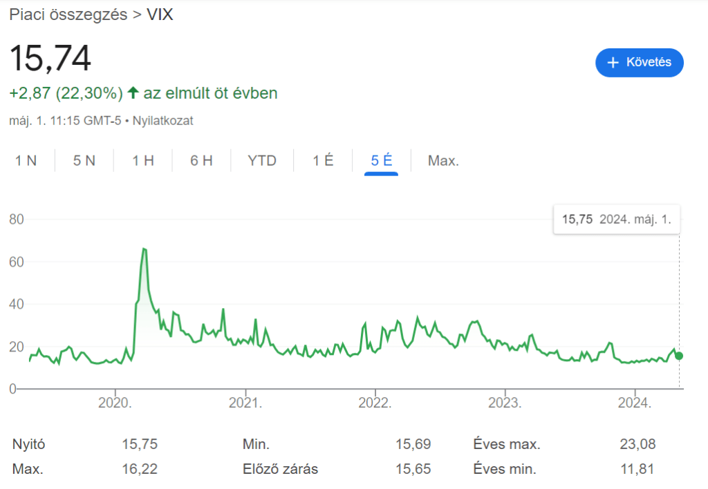 Íme a VIX az elmúlt öt évben: