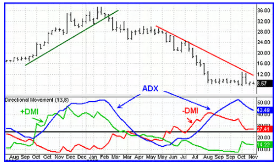Average Directional Index (ADX)