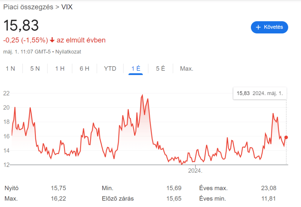 A VIX Index értéke az elmúlt egy évben az alábbiak szerint alakult: