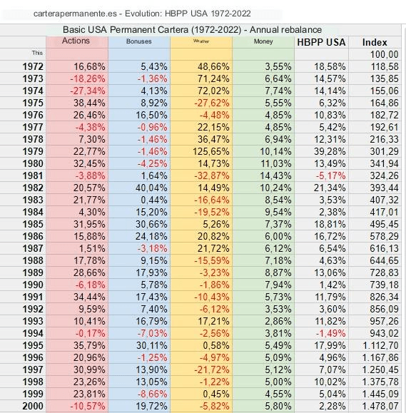 Állandó Portfólió