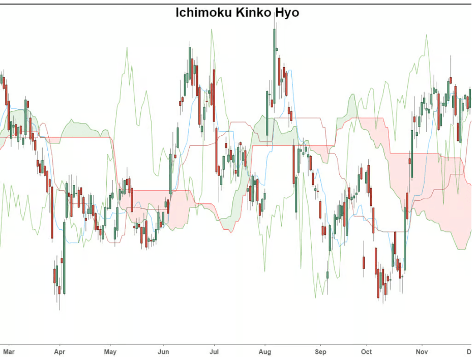 Ichimoku Kinko Hyo trendindikátor