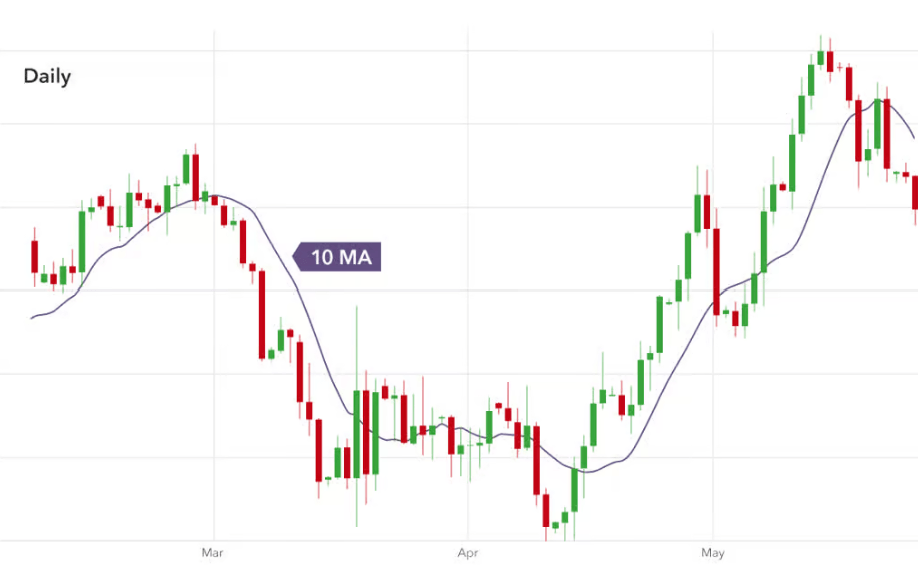 Mozgóátlag indikátor