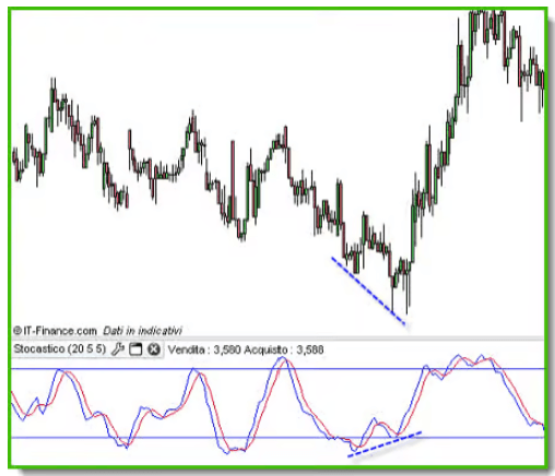 Stochastic oszcillátor
