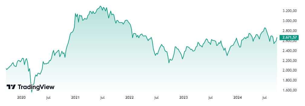 A KOSPI fejlődése az elmúlt években