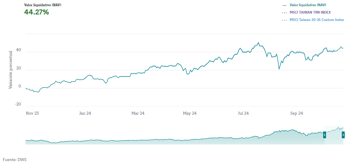 Az Xtrackers MSCI Taiwan UCITS ETF hozamának alakulása