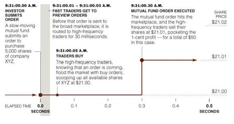 Hogyan működik a nagyfrekvenciás kereskedés?