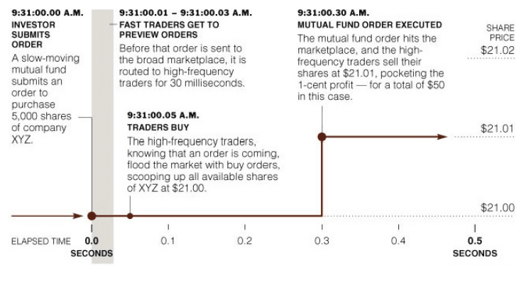 Hogyan működik a nagyfrekvenciás kereskedés?