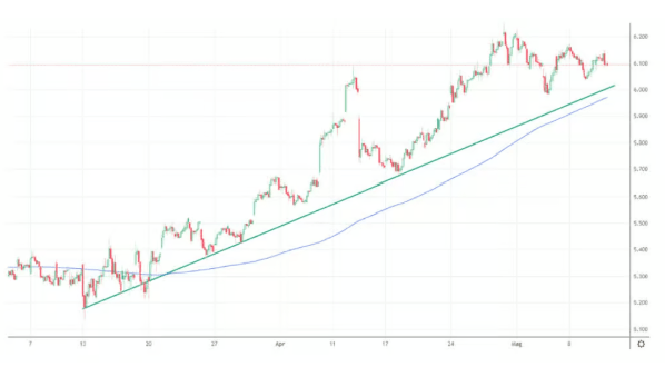 Trendvonal és mozgóátlag