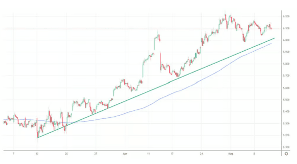Trendvonal és mozgóátlag