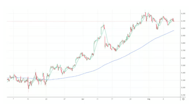 10 és 200 periódusos mozgóátlag