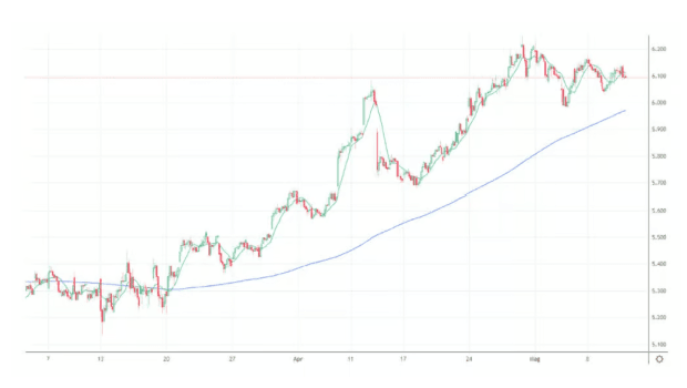10 és 200 periódusos mozgóátlag