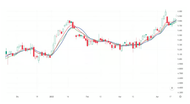 SMA(kék); WMA(piros); EMA(zöld)
