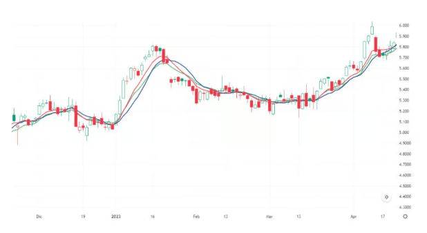 SMA(kék); WMA(piros); EMA(zöld)