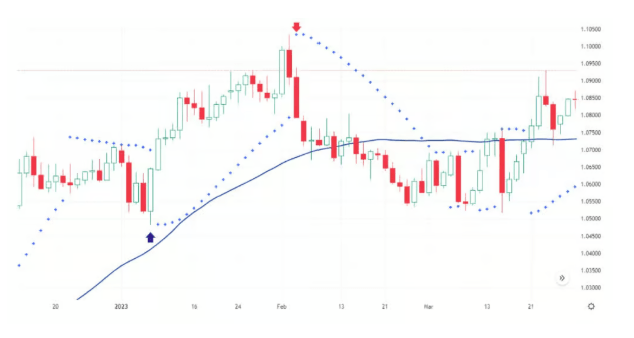 Parabolic SAR és mozgóátlag