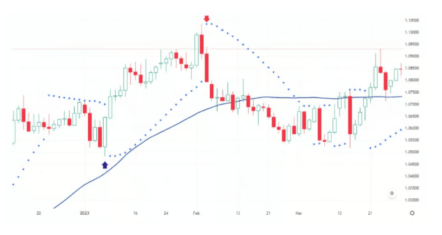 Parabolic SAR és mozgóátlag