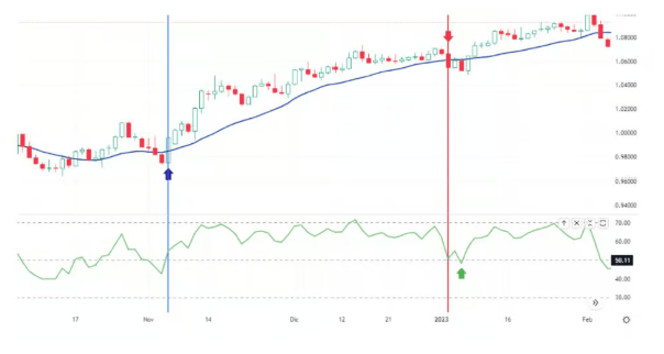 RSI és mozgóátlag stratégia