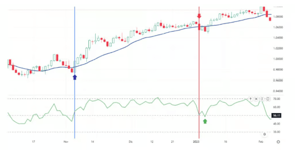 RSI és mozgóátlag stratégia