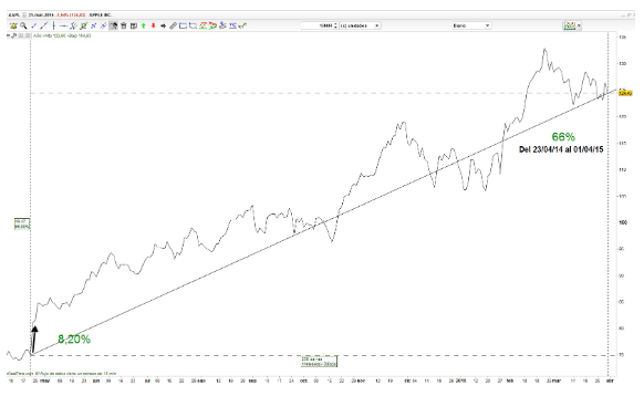 Apple részvény visszavásárlás