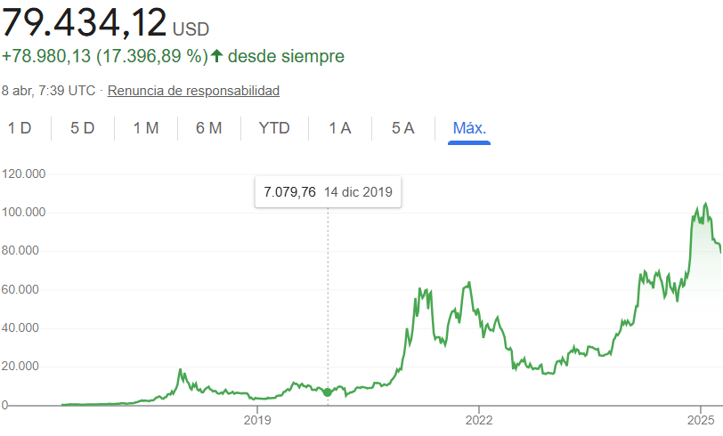 Bitcoin ár alakulása