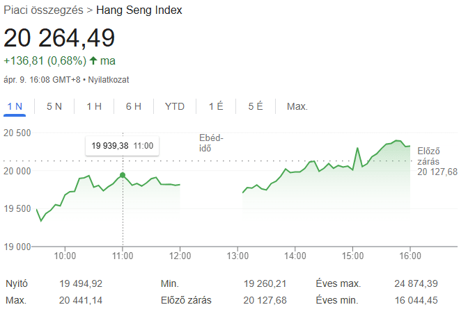 Ebédidő a hongkongi tőzsdén