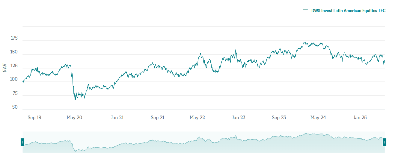 DWS Invest Latin American Equities TFC teljesítménye | Latin-amerikai befektetések