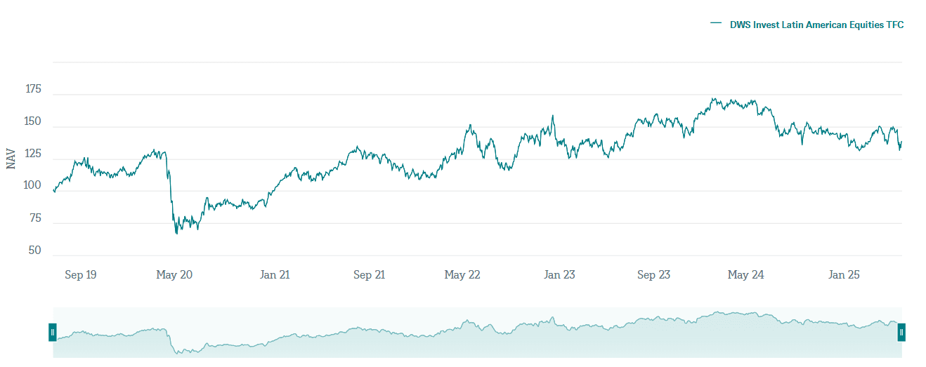 DWS Invest Latin American Equities TFC teljesítménye | Latin-amerikai befektetések