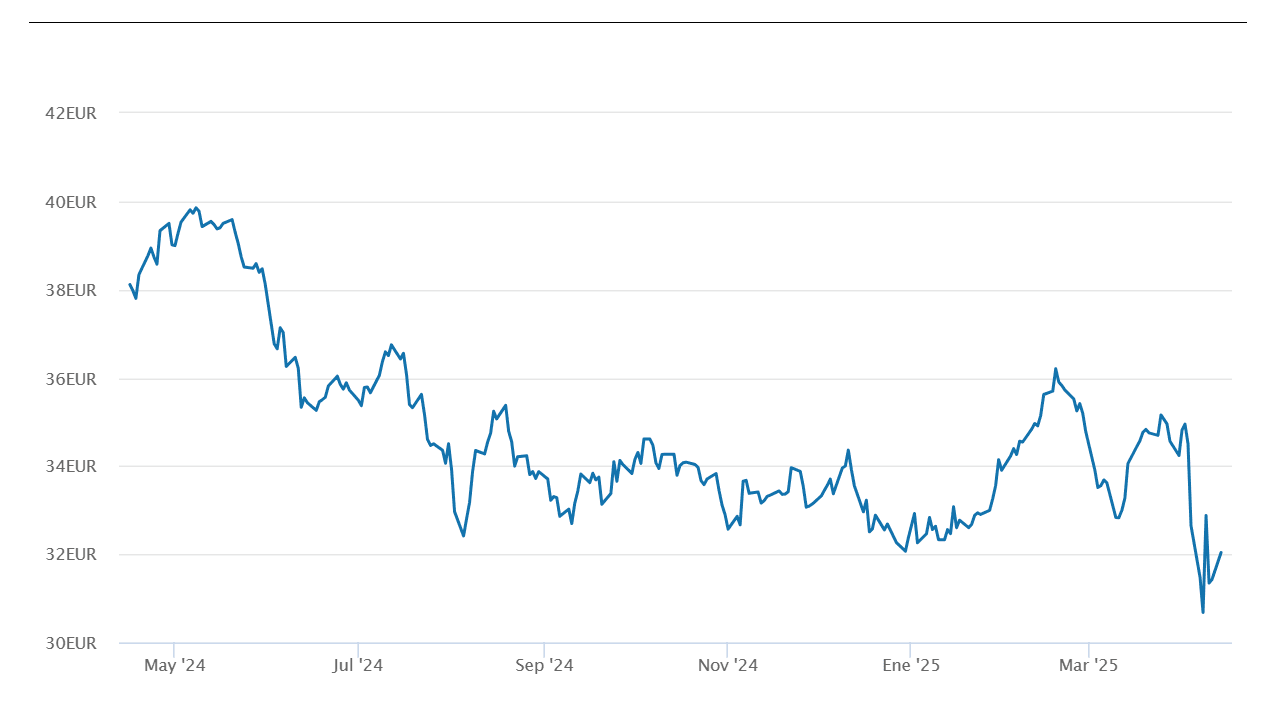A Renta 4 Latinoamérica R FI teljesítménye | Latin-amerikai befektetések