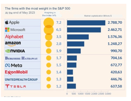 A FAANG mozgatja az S&P 500 indexet