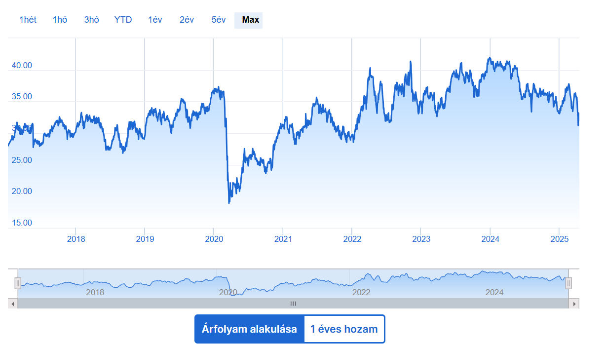 A Schroder ISF Latin American C Acc EUR teljesítménye | Latin-amerikai befektetések