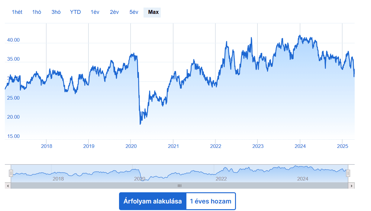 A Schroder ISF Latin American C Acc EUR teljesítménye | Latin-amerikai befektetések