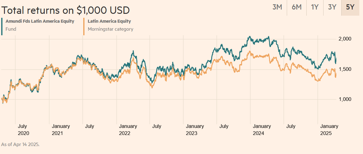 Az Amundi Funds - Latin America Equity A USD (C) teljesítménye