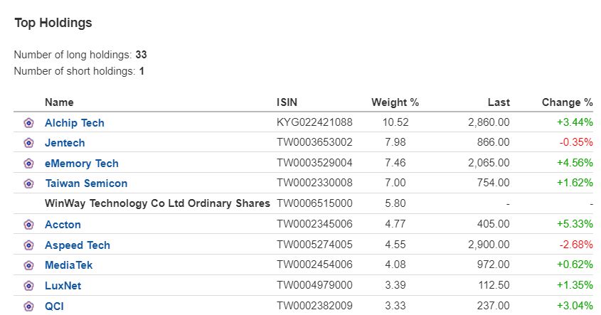 Az Allianz Global Investor Taiwan Intelligence alap főbb pozíciói