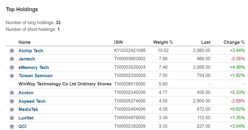 Az Allianz Global Investor Taiwan Intelligence alap főbb pozíciói