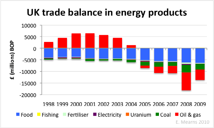 Egyesült Királyság energiatermékei